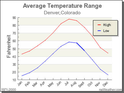 Denver Average Temperatures