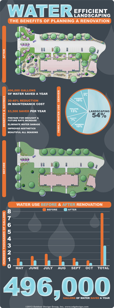Infographic - Water Efficient Landscaping Renovation - Outdoor Design Group