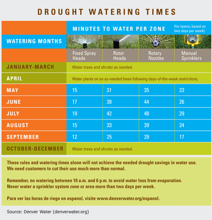 2013 Recommended Watering Times